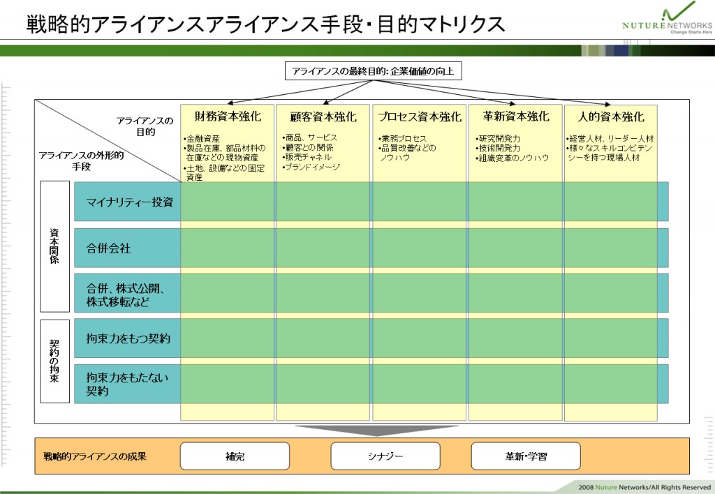 戦略的アライアンス アライアンス手段・目的マトリクス