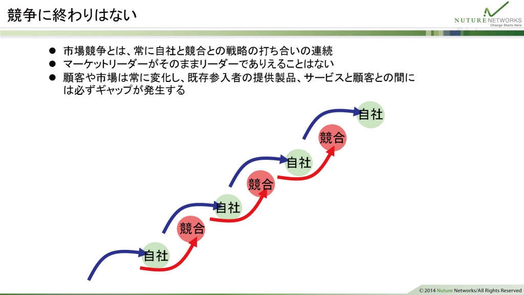 図1　競争に終わりはない