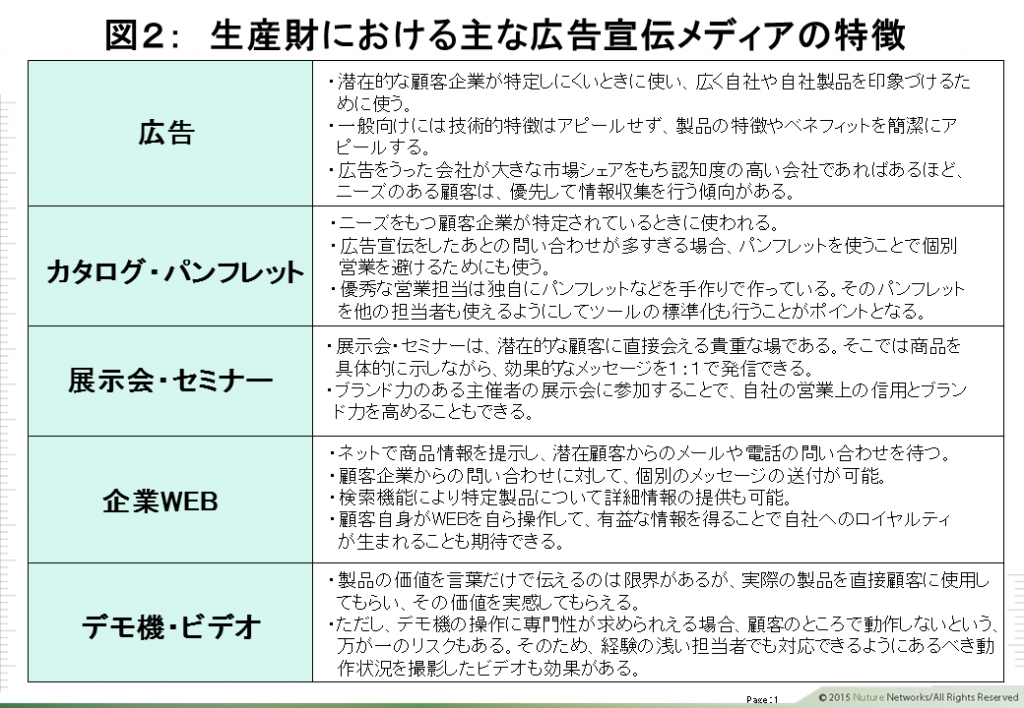 生産財における主な広告宣伝メディアの特徴