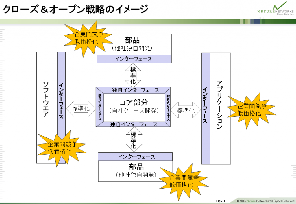 クローズ&オープン戦略のイメージ