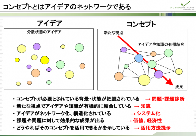 新商品コンセプトメイク Nuture Networks