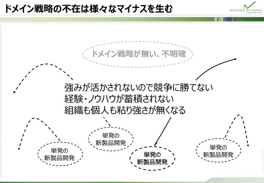 ドメイン戦略の不在は様々なマイナスを生む