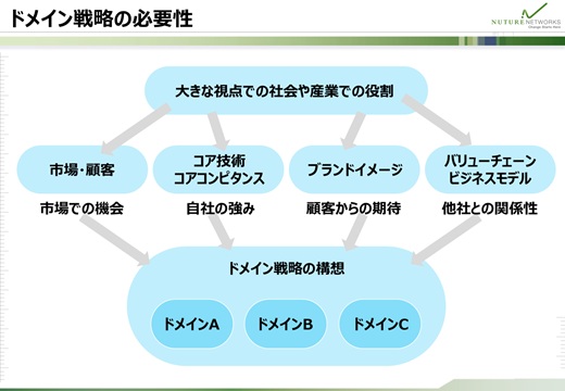 ドメイン戦略の必要性