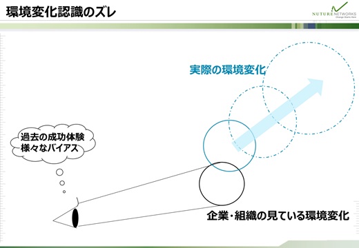 環境変化認識のズレ