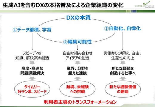 生成AIを含むDXの本格普及による企業組織の変化