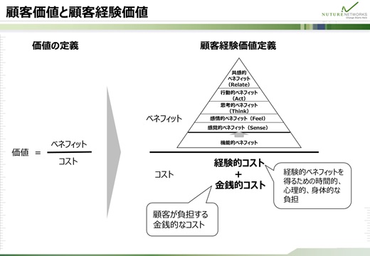 顧客価値と顧客経験価値