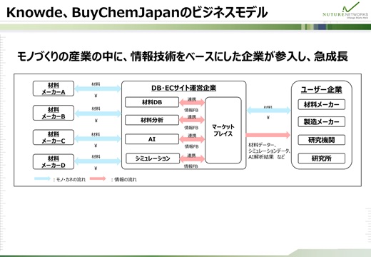 Knowde、BuyChemJapanのビジネスモデル