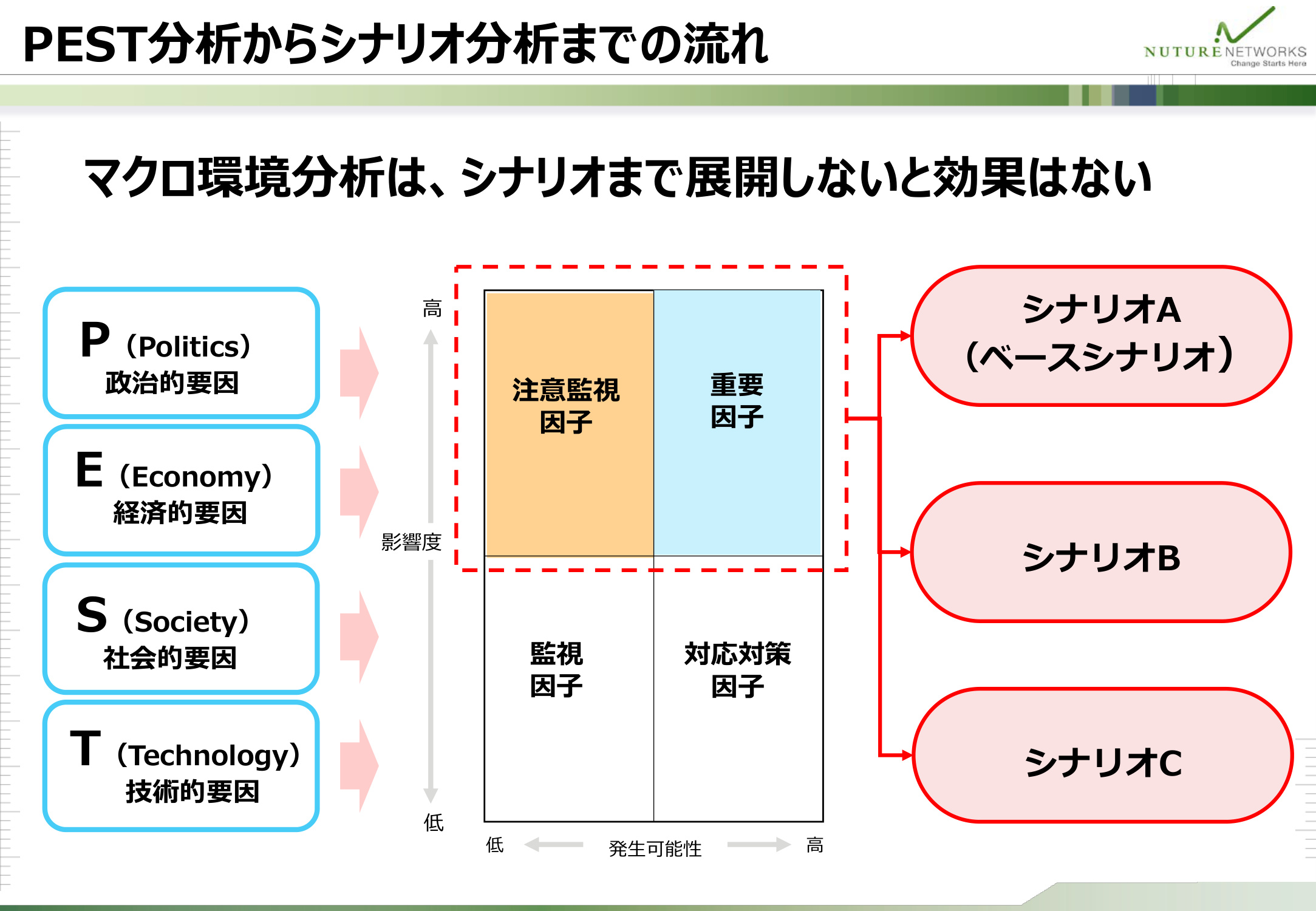 PEST分析で把握したマクロ環境要因を、リスクマトリクスとシナリオ分析に展開する流れを示した図