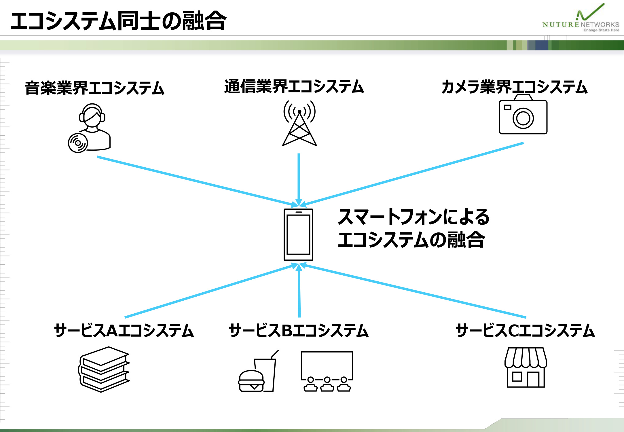 スマートフォンを例に、通信・音楽・カメラなど複数の業界エコシステムが融合する様子を示した図