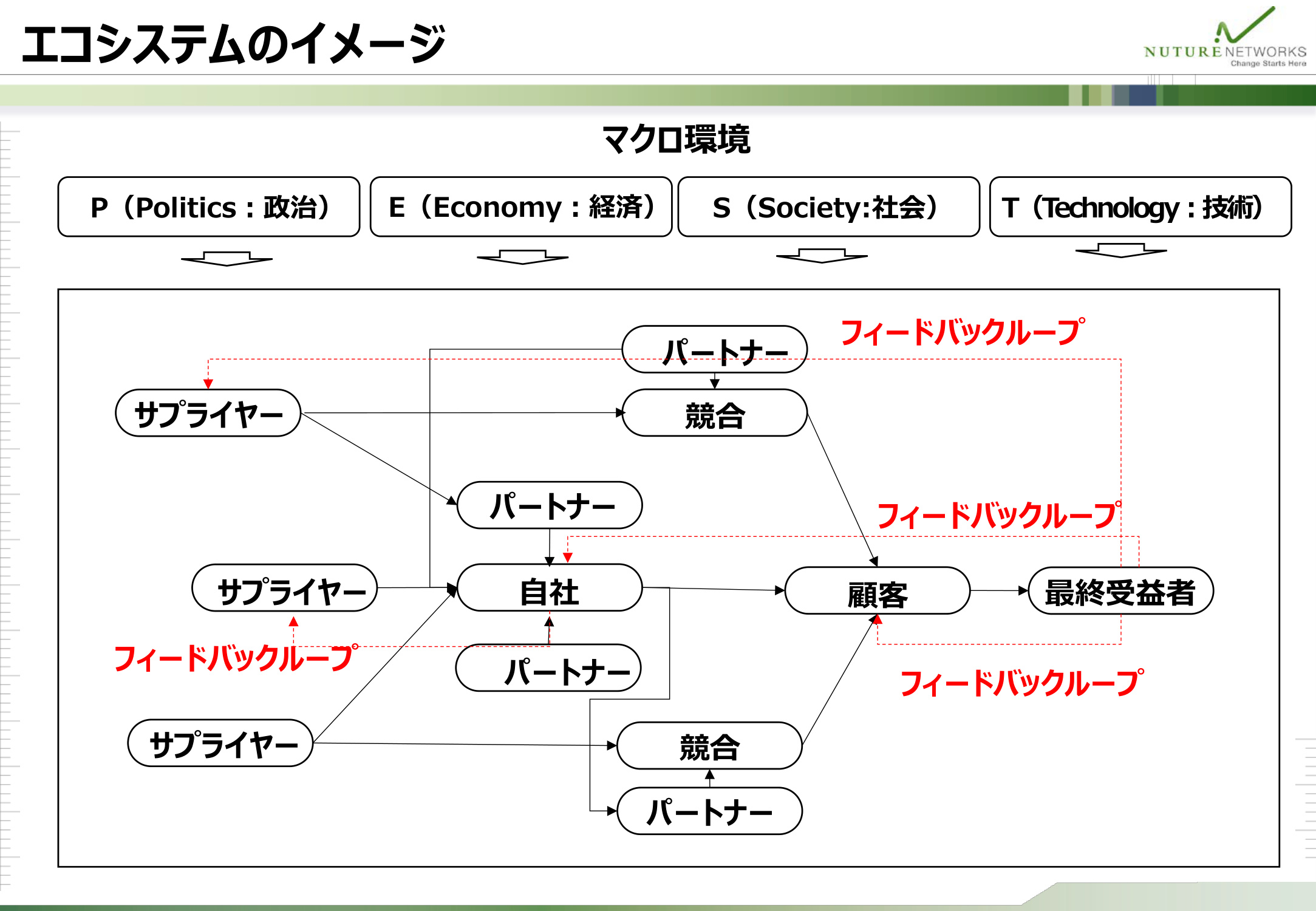 技術マーケティング戦略で分析すべきエコシステムの参加プレイヤーとフィードバックループを示した図