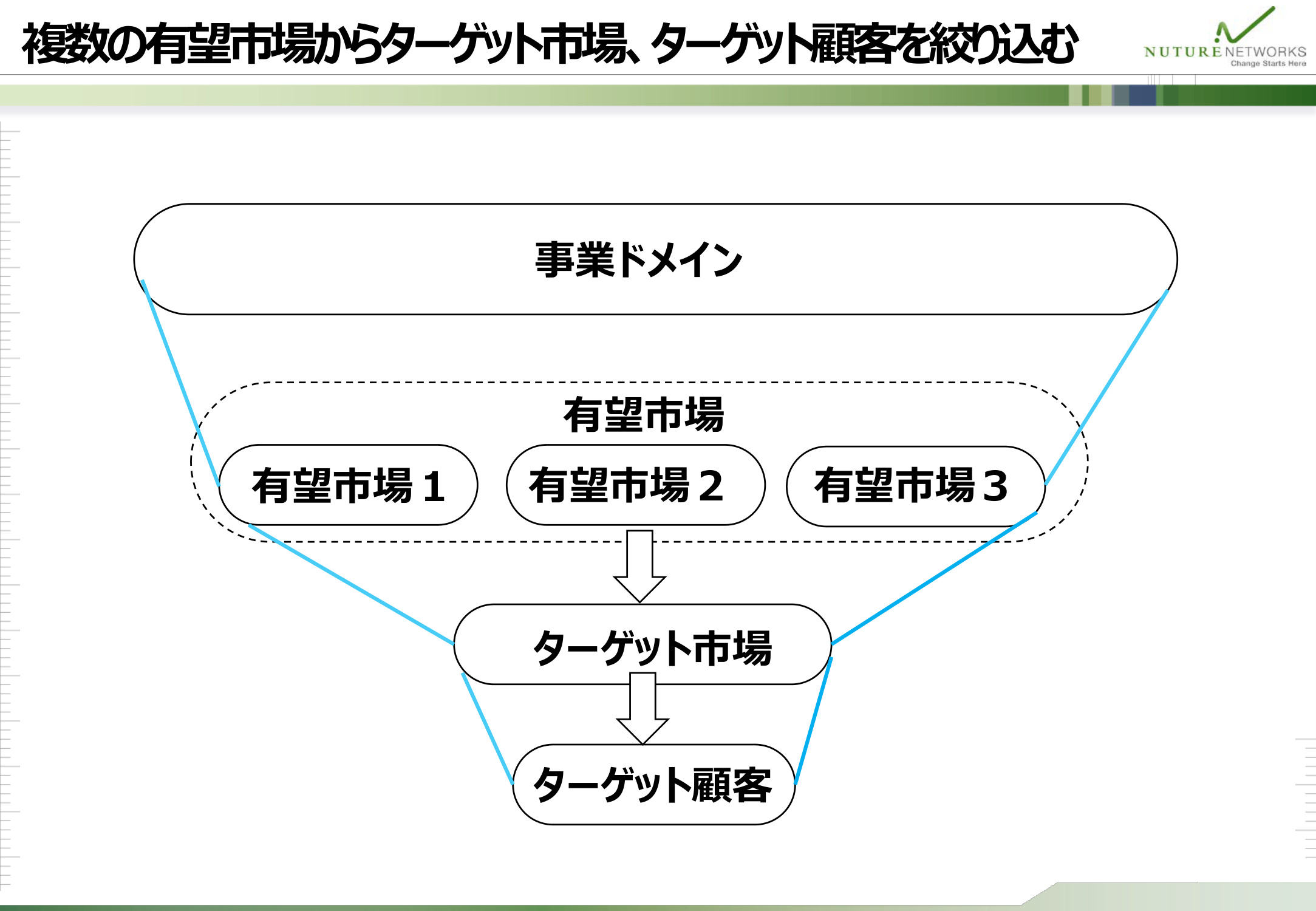 複数の有望市場を並行調査し、ターゲット市場とターゲット顧客を絞り込む流れを示した図