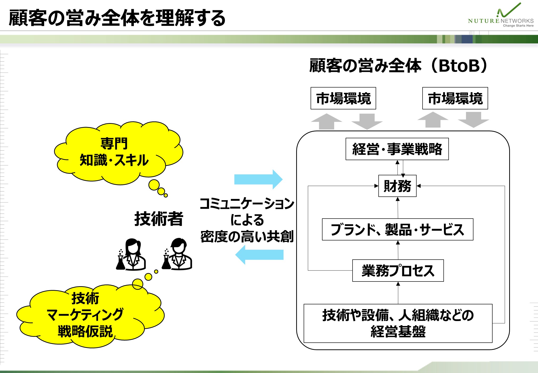 技術者が顧客との共創を通じて、市場環境から経営基盤までBtoB顧客の営み全体を理解する構造を示した図