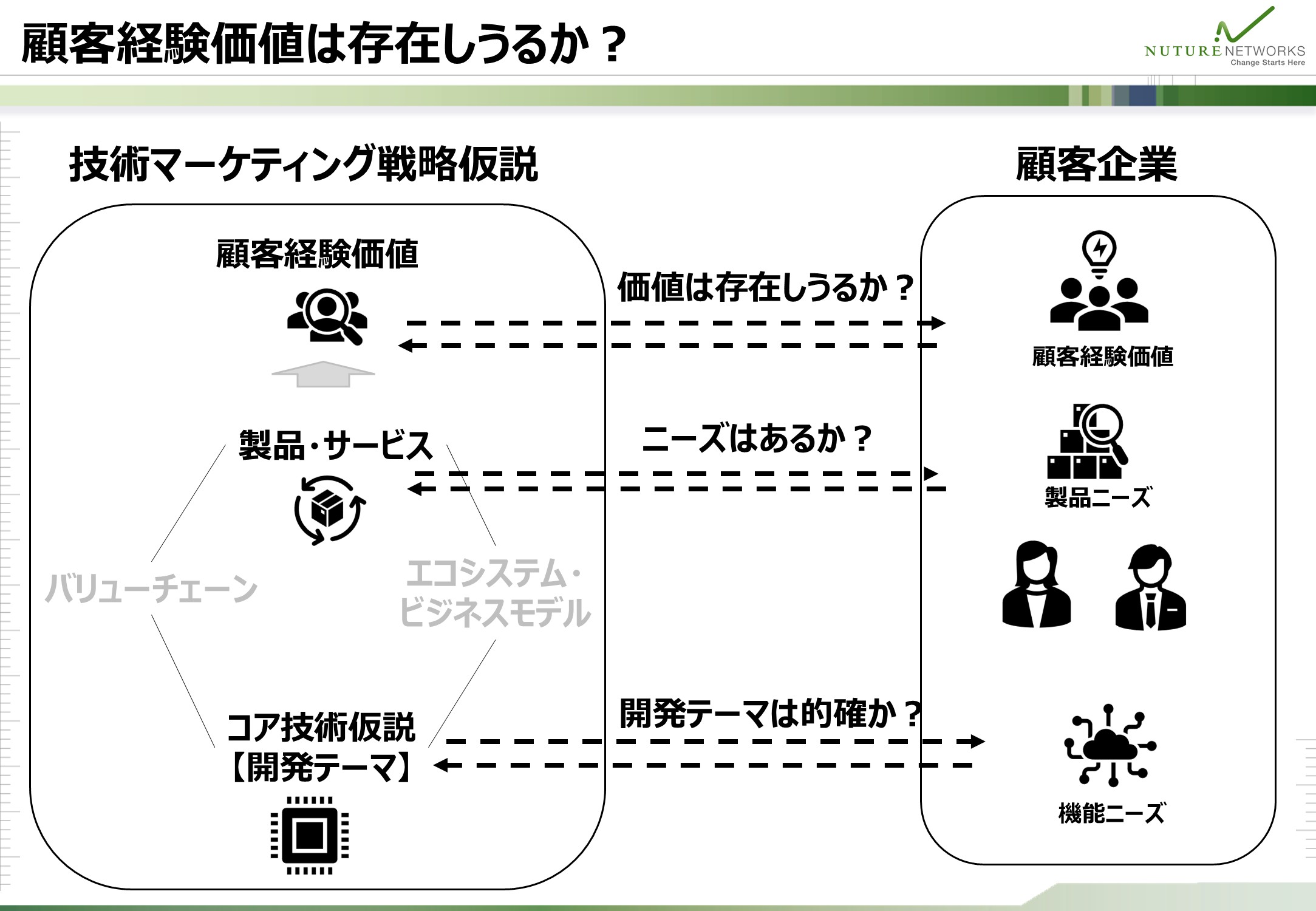 技術マーケティング戦略仮説をもとに、顧客企業に価値やニーズ、開発テーマの的確さを確認する流れを示した図