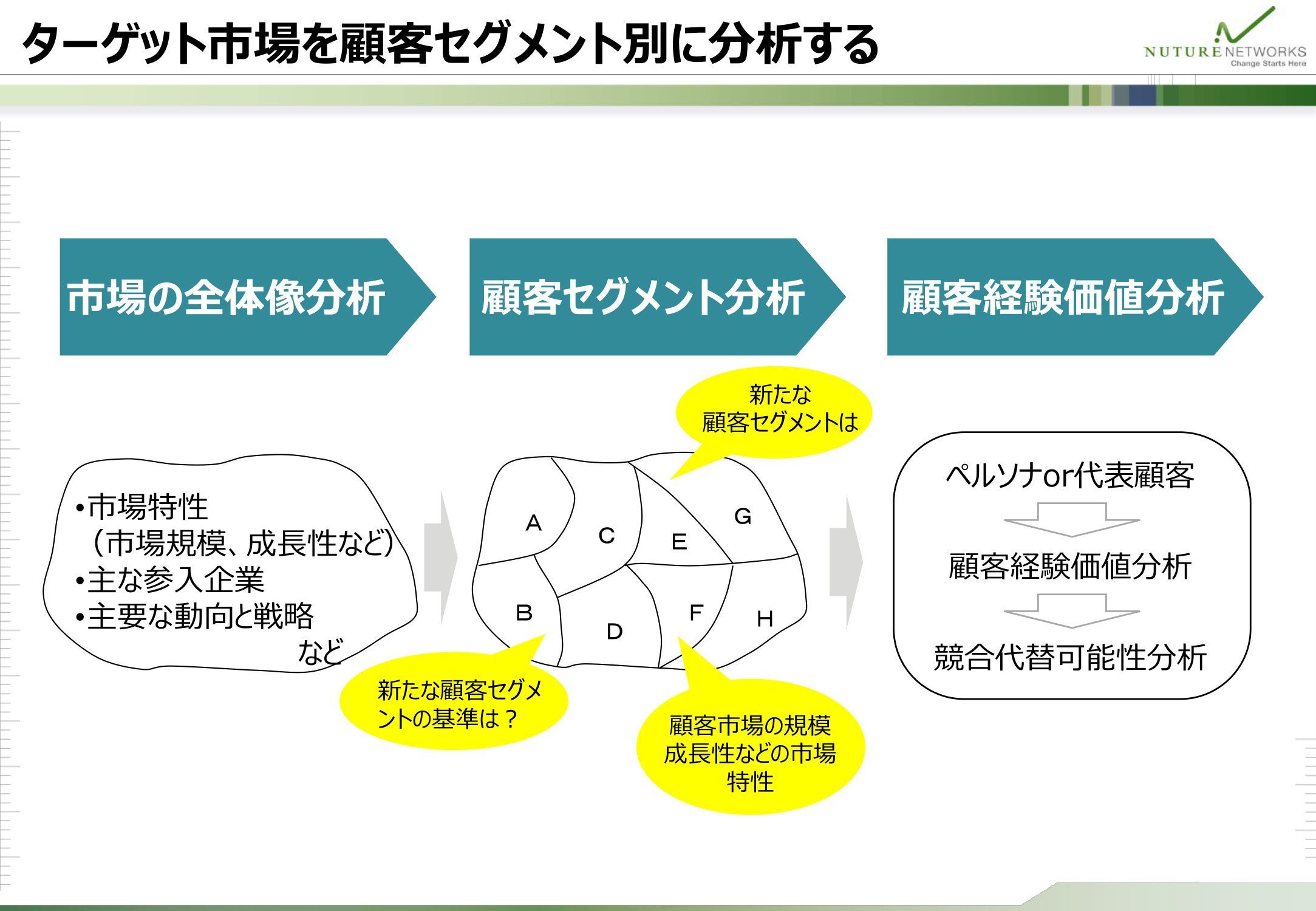 ターゲット市場を複数の顧客セグメントに分け、顧客セグメント別調査へ進める流れを示した図