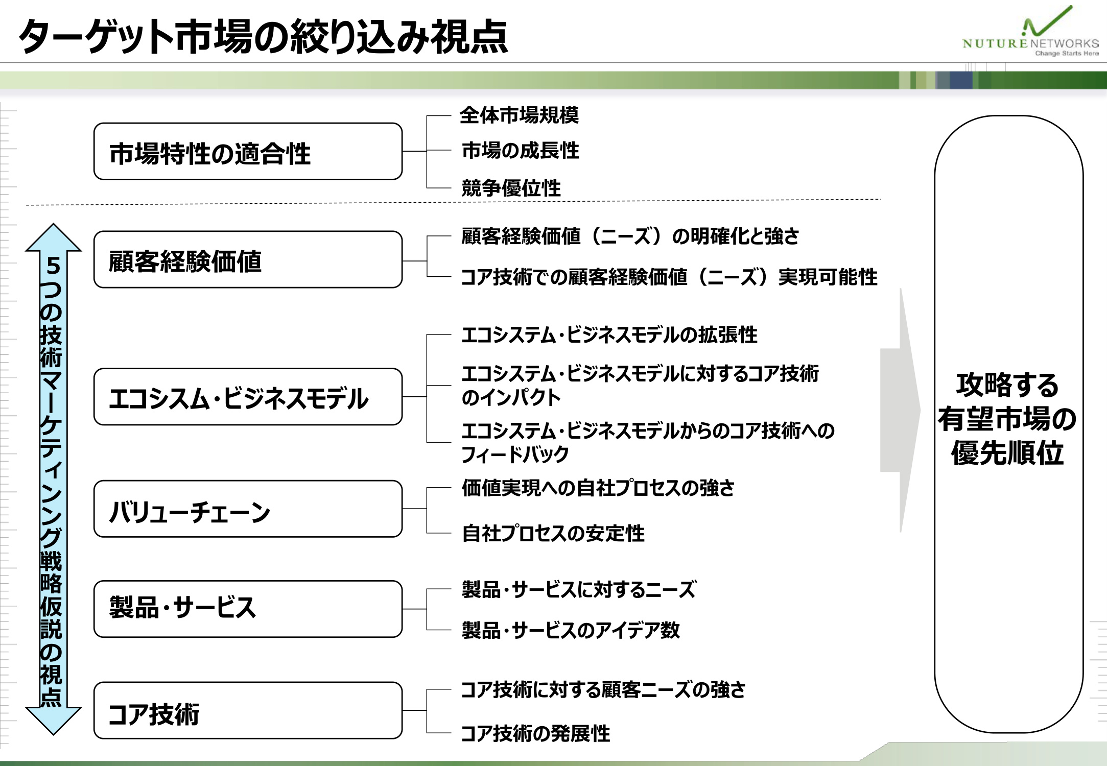 市場の魅力と技術マーケティング戦略仮説の5つの視点からターゲット市場を絞り込む評価項目を示した図